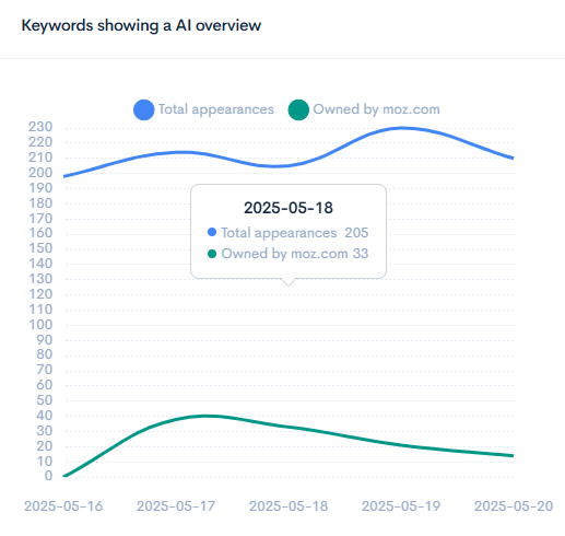 AIO appearances over time